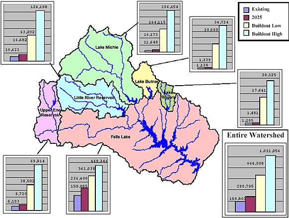 Existing and Projected Population in the Upper Neuse Basin.